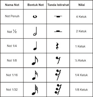 Bentuk dan nilai not serta tanda diam1