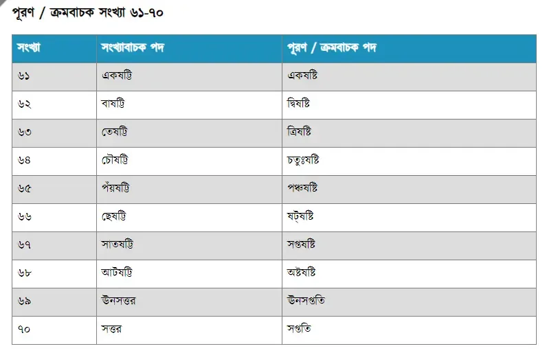 এক থেকে একশ বানান ছবি - কথায় লিখ ১ থেকে ১০০ পর্যন্ত কথায় লেখা ছবি