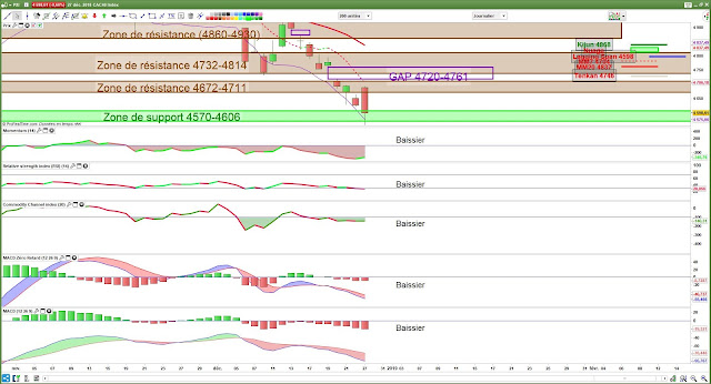 Indicateurs techniques CAC40 [27/12/18]