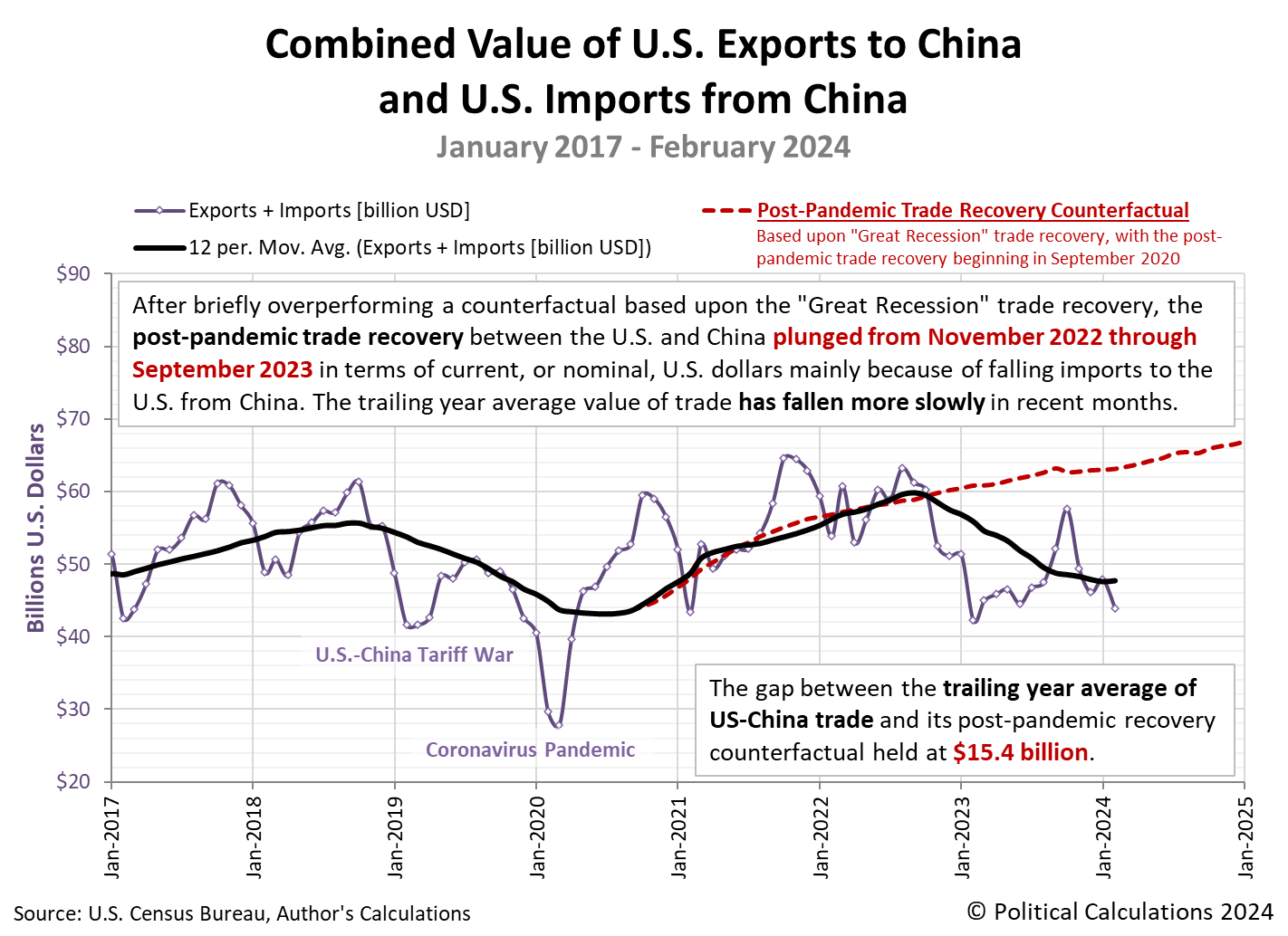 Combined Value of U.S. Exports to China and U.S. Imports from China, January 2017 - February 2024