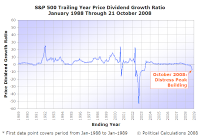 S&P 500 Trailing year Price Dividend Growth Ratio, January 1998 Through October 2008 (as of 21 October 2008)