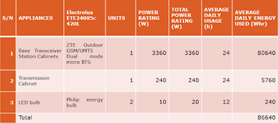 BTS Site Daily Load Calculation