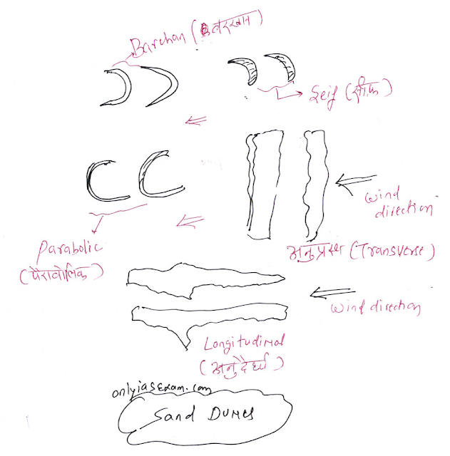 explanatory notes on Sand dunes