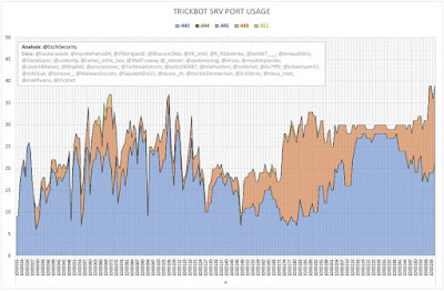 TrickBot SRV Port Usage (Iteration A)