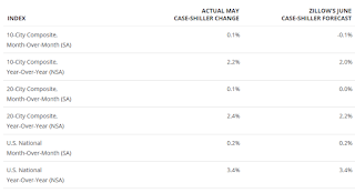 Zillow forecast for Case-Shiller