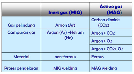 Tira Weld Proses Las GMAW Gas Metal Arc Welding 