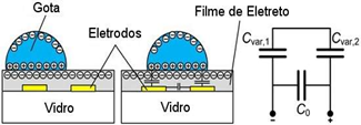 geração de energia com uma gota
