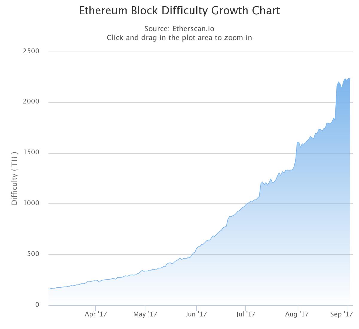 Bitcoin Growth Chart With Hands Ethereum Gpu Mining Benchmark - 