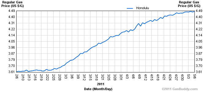 hawaii gas prices 2011. slope in gas prices over