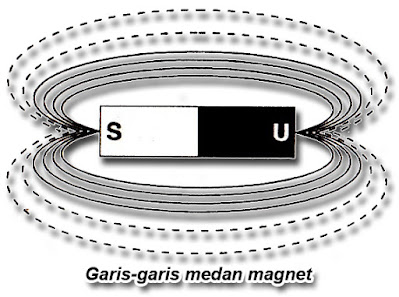 pengertian magnet, jenis magnet, sifat magnet, fungsi magnet, manfaat magnet, contoh benda magnet, cara pembuatan magnet, magnet alam, magnet buatan