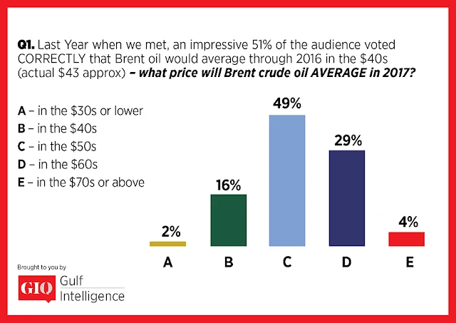 PR | GIQ Industry Survey: Oil to Average in the $50s/bl in 2017