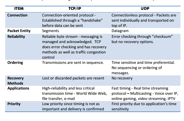 diffrence between tcp/ip and udp