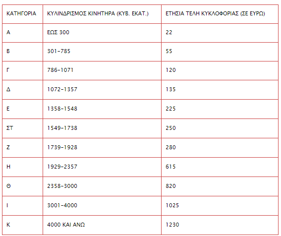 Τέλη Κυκλοφορίας 2017