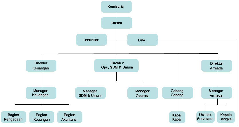 What's news: ORGANISASI