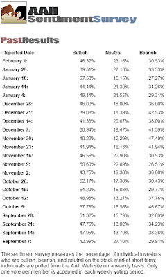 market sentiment February 1, 2007