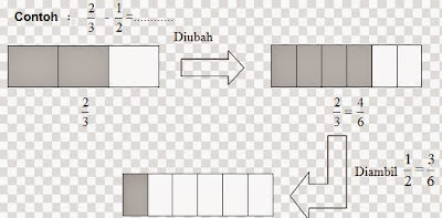  kami akan lebih memperdalah pembahasan ihwal bilangan pecahan pada tema sebelumnya tent Pengertian Bilangan Pecahan, Pembagian dan Contoh Bilangan Pecahan