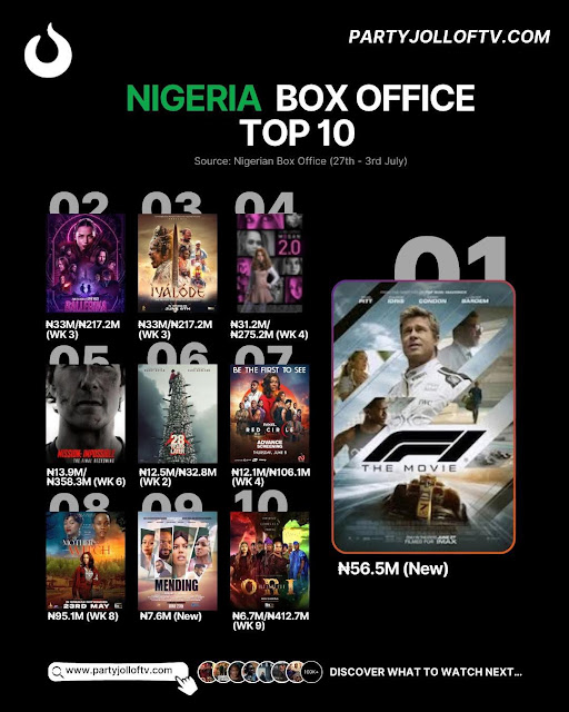 Nigerian Box Office Top 10: ‘F1’, ‘Iyalode’, ‘Ori’ Dominate Cinema Charts