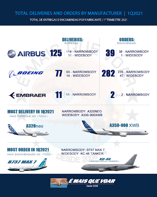 Aviação: TOTAL DE ENTREGAS E ENCOMENDAS POR FABRICANTES 1T2021 | É MAIS QUE VOAR