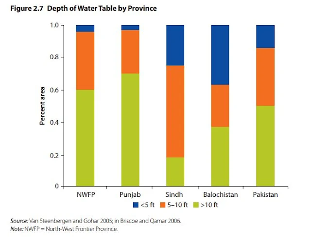 Depth of Water Table by Province in Pakistan