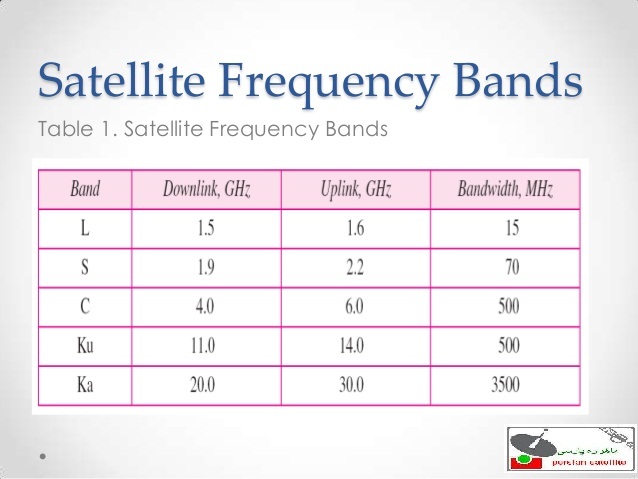 باندهای فرکانسی ماهواره