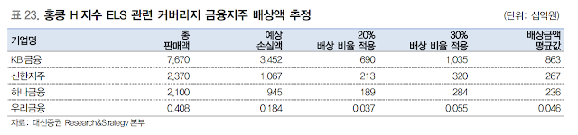 홍콩H지수 ELS 배상액 추정