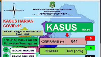 Sejak Dikeluarkannya Instruksi Bupati, Kasus Terkonfirmasi Positif Covid-19 Sidrap Sudah 42 Orang