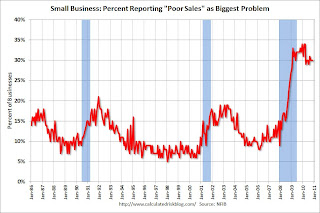 Small Business Poor Sales