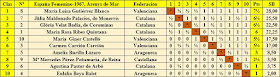 Clasificación final por orden de puntuación del X Campeonato de España Femenino 1967