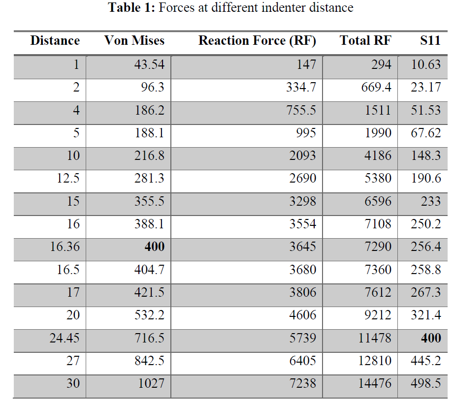 forces at different indenter locations