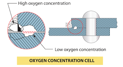 Forms of aircraft Corrosion