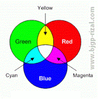Prinsip Dasar Campuran Warna RGB pada Televisi 