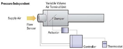 VAV Pressure Independent