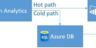 IoT Adventure: 5a - Stream Analytics Job for Power BI