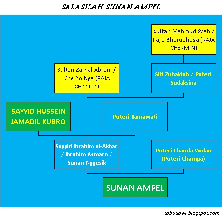 Menyentuh Qalbu: Silsilah Wali Songo