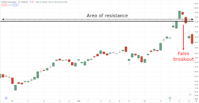 False breakout on NVDA daily timeframe: