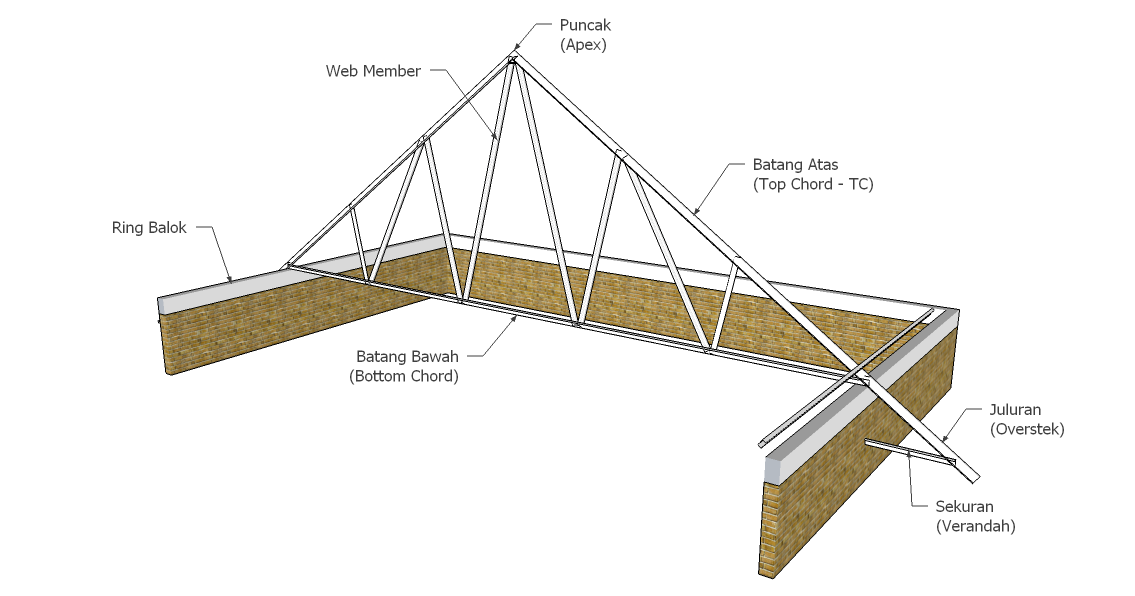 Sekilas Baja  Ringan  Rangka Atap  Baja  Ringan  Konfigurasi 