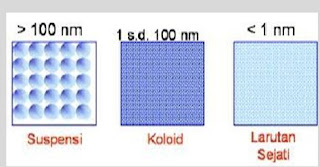 Pengertian Sistem Koloid