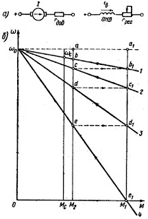 Схема включения (а) и механические характеристик (б) двигателя постоянного тока независимого возбуждения