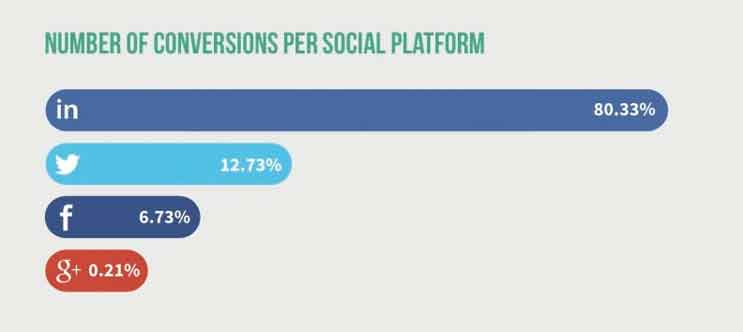 linkedin conversions per social platform 