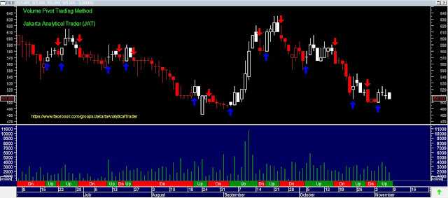 Analisa Harga Saham DILD 09 November 2015