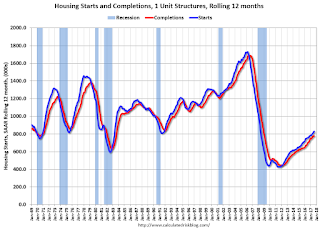 Single family Starts and completions