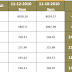 اسعار الذهب فى مصرالسبت 11-12-2010