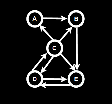 Java Program to Implement Simple PageRank Algorithm