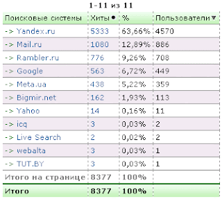 трафик с поисковых систем