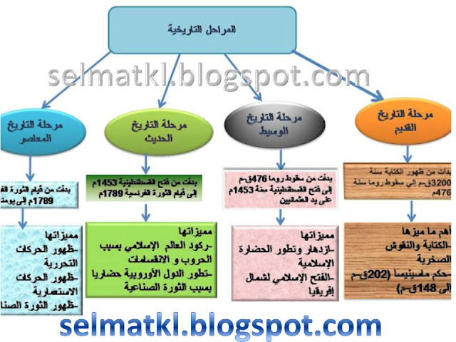 الخريطة الذهنية لدرس المراحل التاريخية   