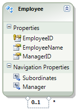 Self referencing association in entity framework database first example