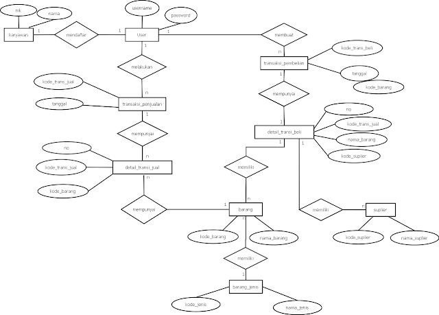 Contoh Erd Transaksi - Cara Ku Mu