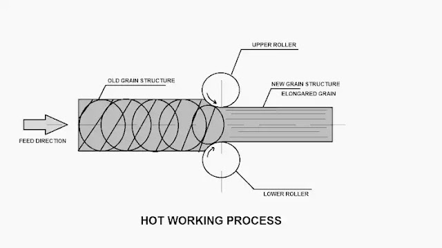 Hot Working: Definition, Methods, Working Process, Advantages, Disadvantages, Application