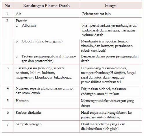 Penjelasan Tentang Komposisi Darah  Biologi Indonesia