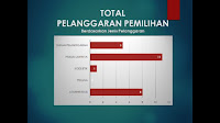 Bawaslu Pesisir Barat Tangani 25 Kasus Dugaan Pelanggaran Pemilu